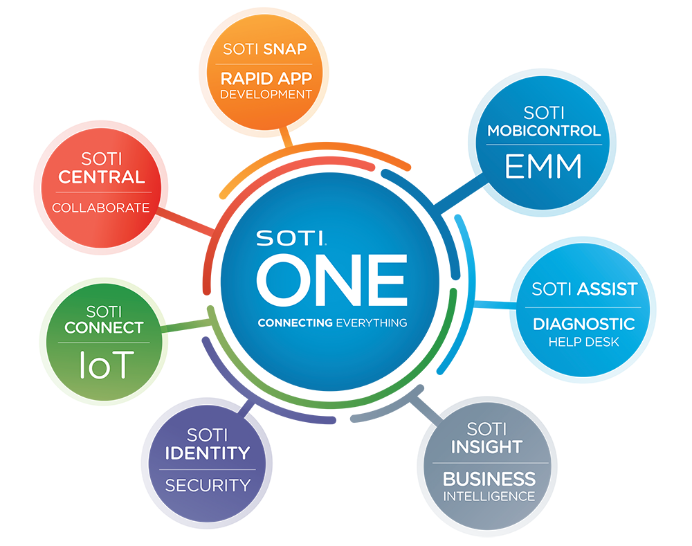 Soti One Platform Pripojte Vse Soti