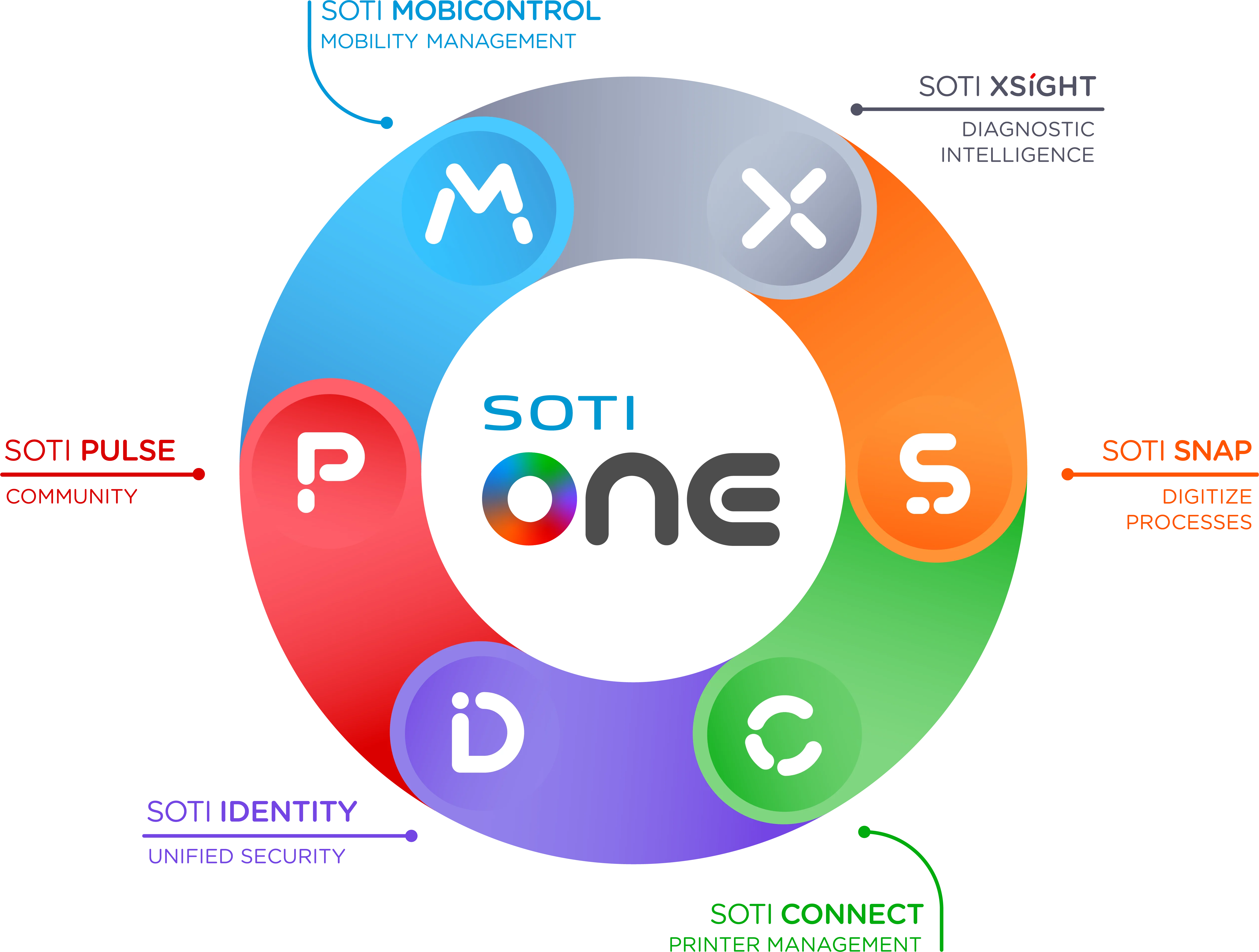 The SOTI ONE Platform Diagram