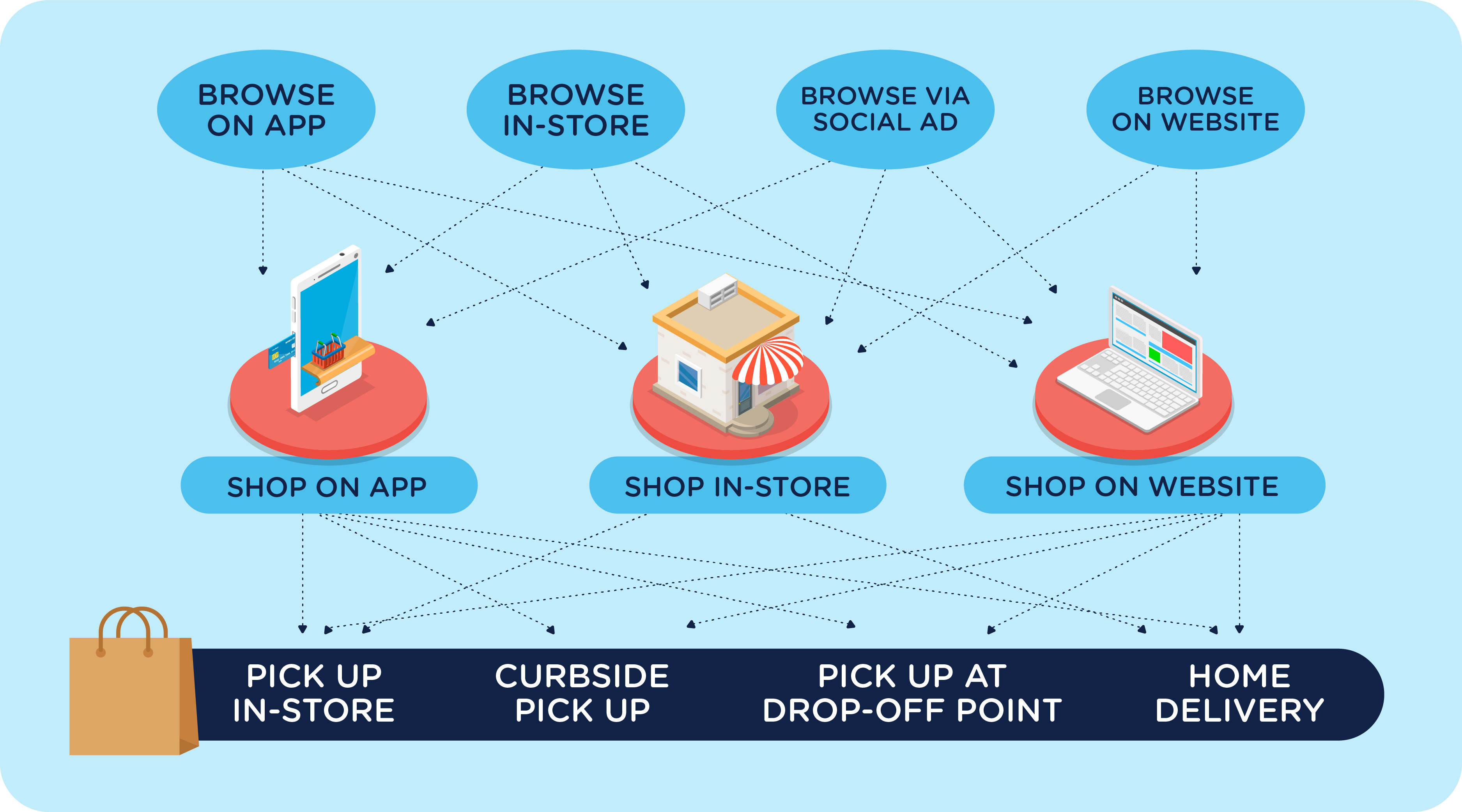 Consumer Centric-Connected Omnichannel Image